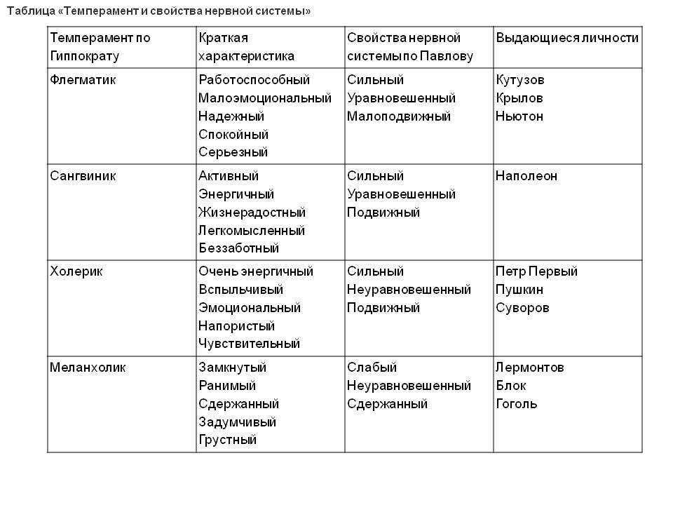 4 типа высшей нервной деятельности и темперамента