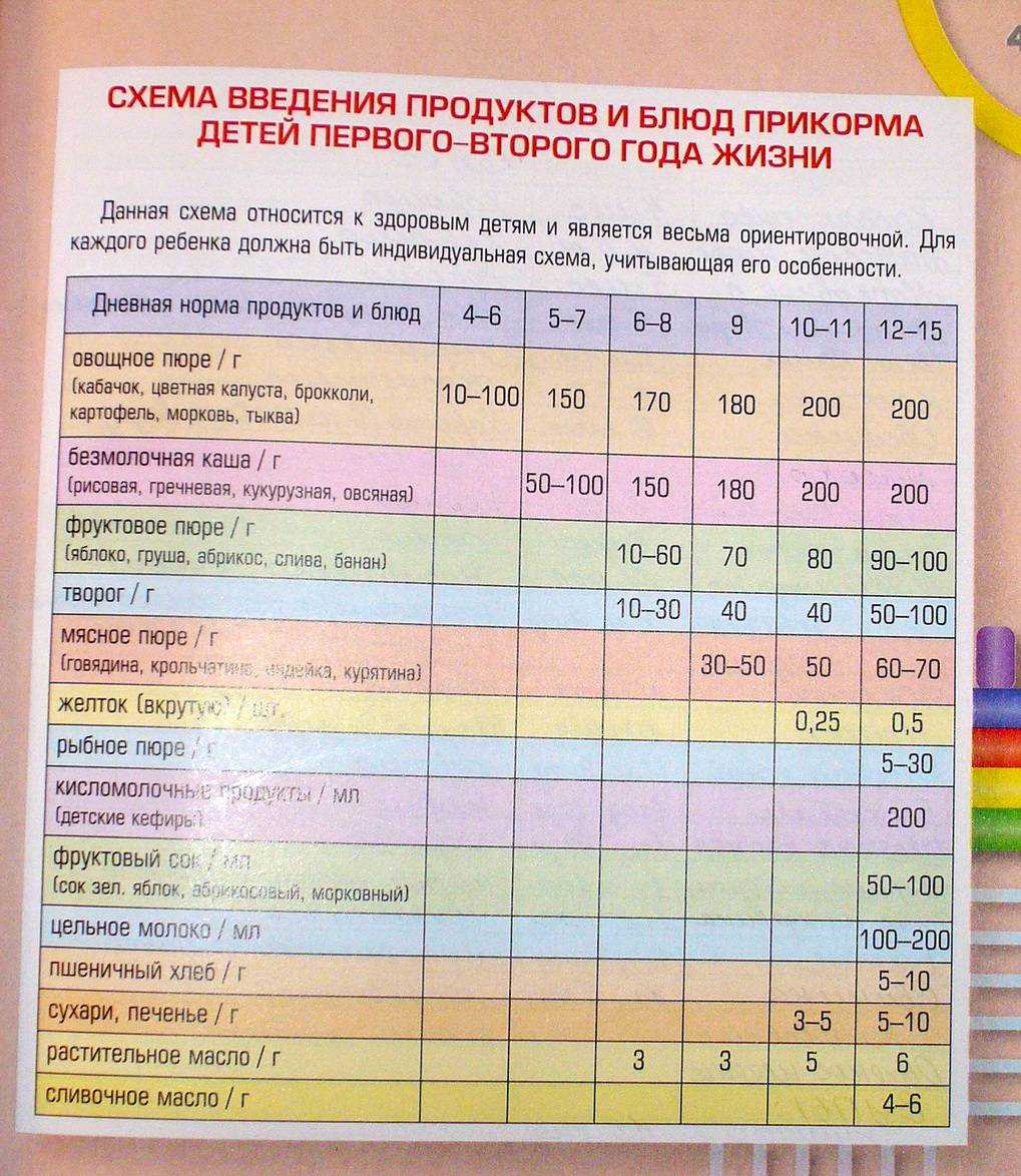 С какого возраста можно давать ребенку макароны: со скольки месяцев ввести в рацион, прикорм грудничку макоронными изделиями