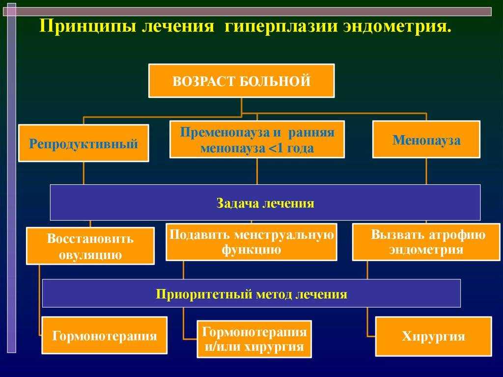 Лечение гиперплазии эндометрия