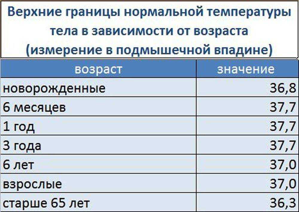 Субфебрилитет причины, симптомы, лечение, диагностика. субфебрилитет у детей, женщин, мужчин, беременных