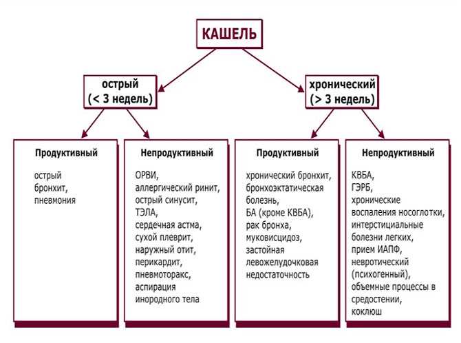 Сухой кашель схема лечения