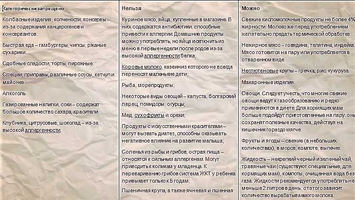 Питание кормящей мамы: что можно и нельзя есть при грудном вскармливании