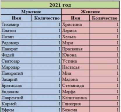Церковные имена для девочек по месяцам и числам 2021