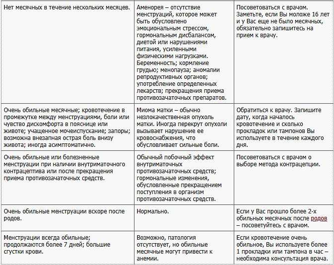 Скудные месячные - мнение эксперта