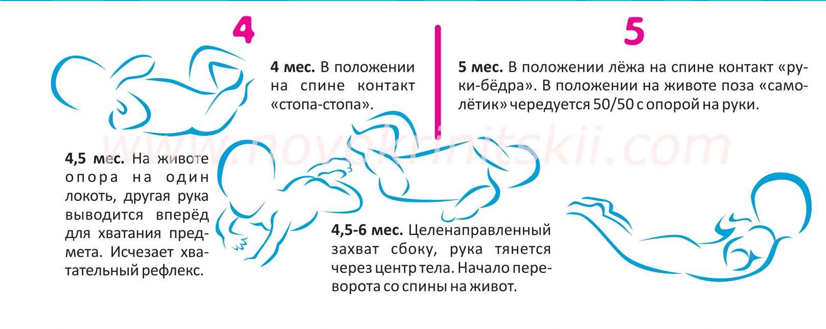 Во сколько месяцев ребенок начинает переворачиваться самостоятельно и как ему помочь