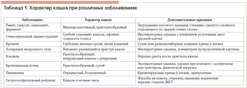 Ребенок кашляет при прорезывании зубов. что это значит и как вылечить?