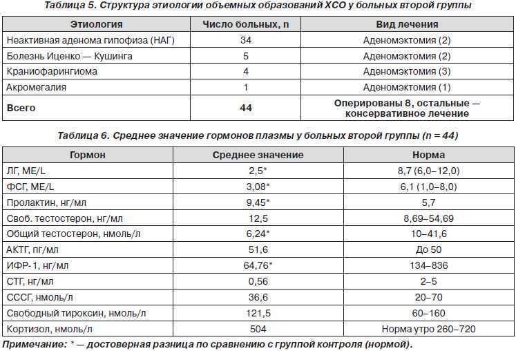 Повышенный дигидротестостерон и 5 причин его возникновения