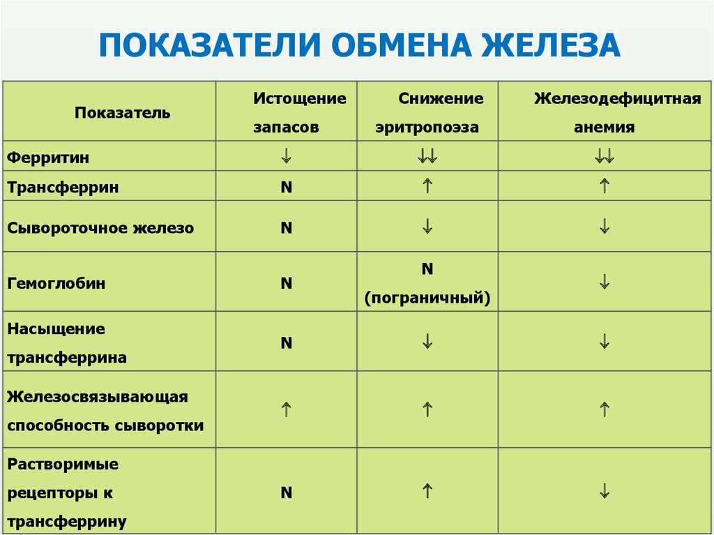 Дефицит железа при беременности: причины, чем опасно, профилактика