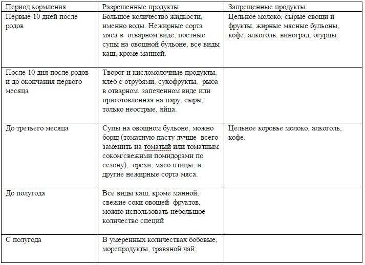 Морковь при грудном вскармливании: как не навредить себе и малышу