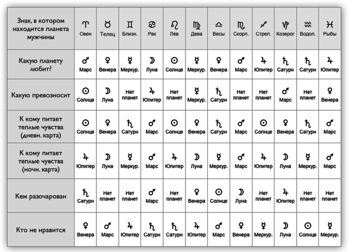 Астрология в схемах и таблицах
