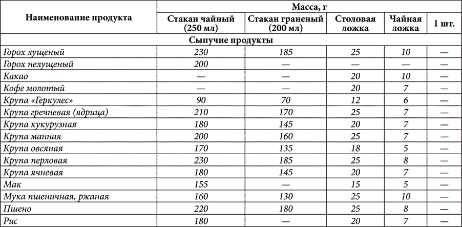 Сколько грамм в миллилитре? таблицы мер и весов продуктов