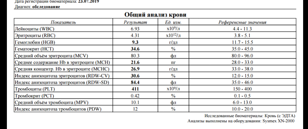 Анализ mchc