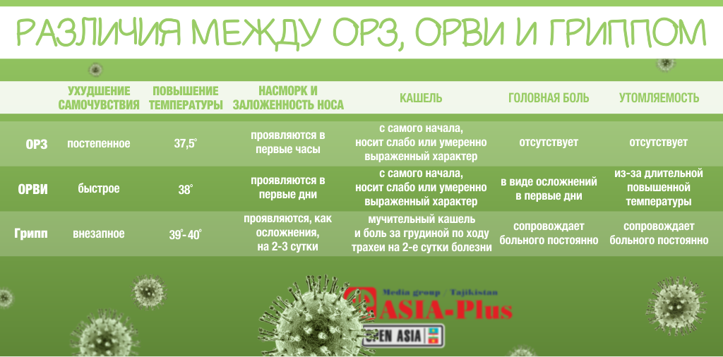 Сроки вирусной инфекции. Отличие ОРЗ от ОРВИ И гриппа таблица. ОРЗ И ОРВИ отличия. Отличие ОРЗ от гриппа. Как отличить ОРВИ от ОРЗ.