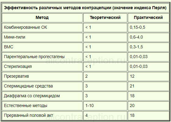 Индекс перла. Методы контрацепции индекс Перля. Таблица контрацептивов по индексу Перля. Контрацептивы индекс Перля. Методы предохранения индекс Перля.