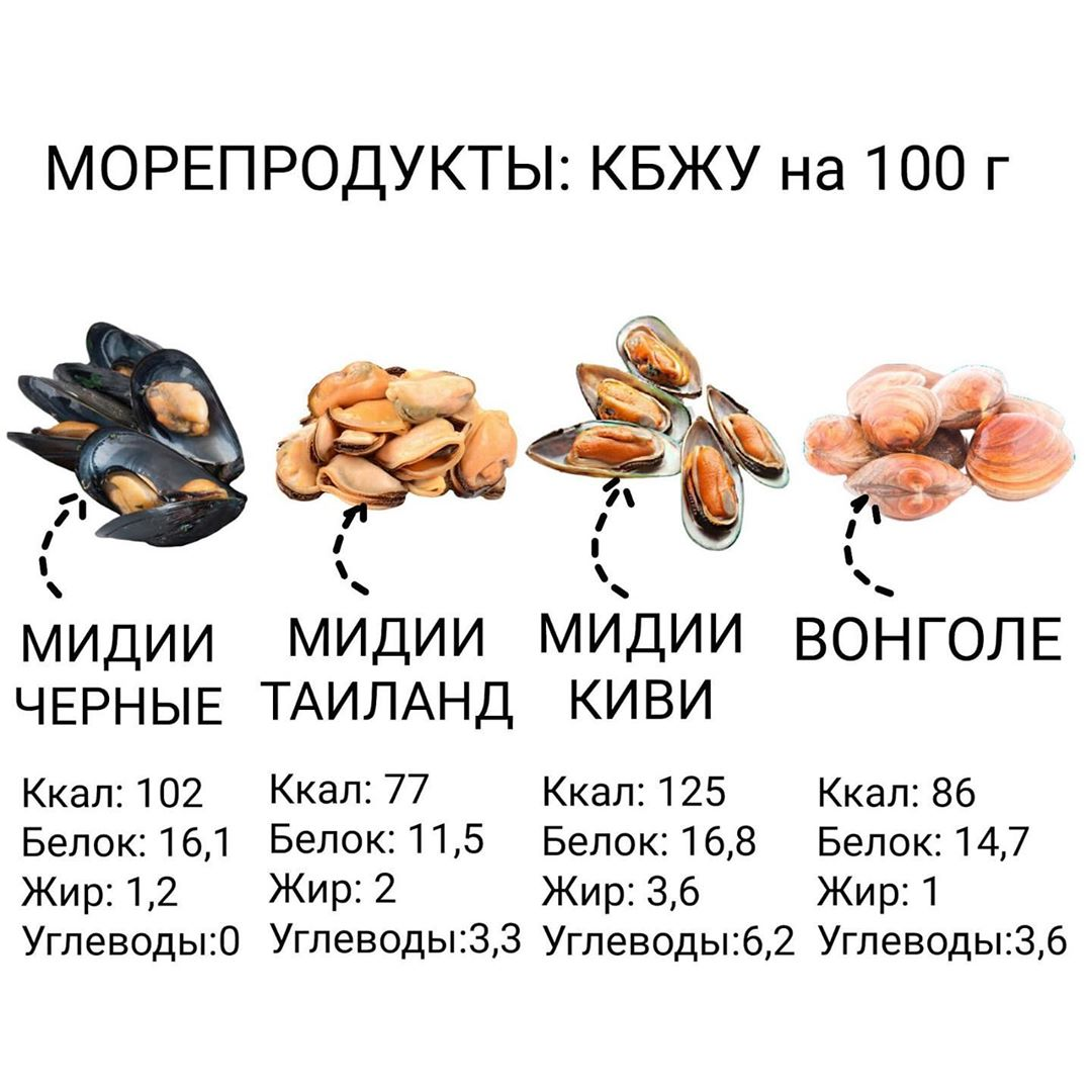 Мидии белок. Мидии калории на 100. Мидии КБЖУ. 100 Грамм мидий.