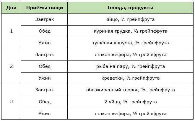 Грейпфрутовая диета для похудения: меню, отзывы и результаты - похудейкина