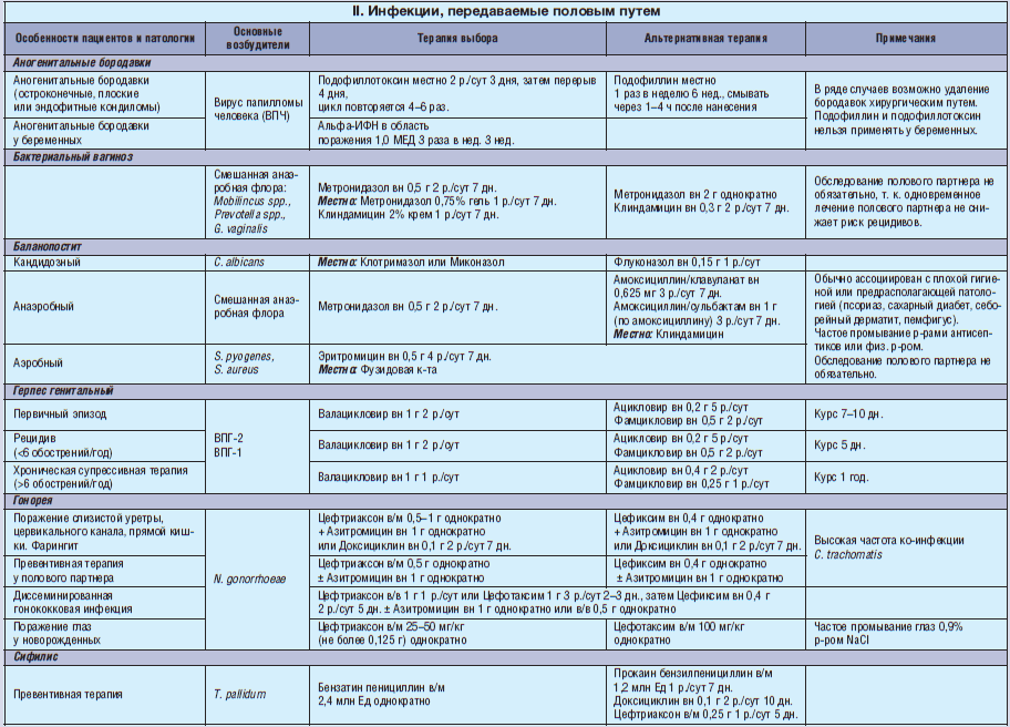 Зппп лечение препараты схема лечения у женщин