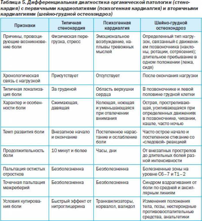 Болит грудная железа: 30 основных причин, лечение боли