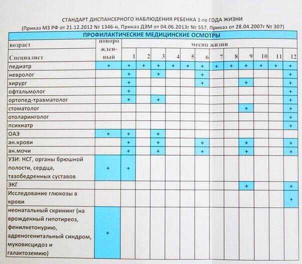 План осмотров новорожденных до года