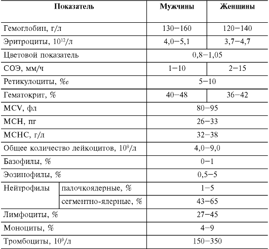 У ребенка повышены эритроциты в крови: что это значит, причины, норма