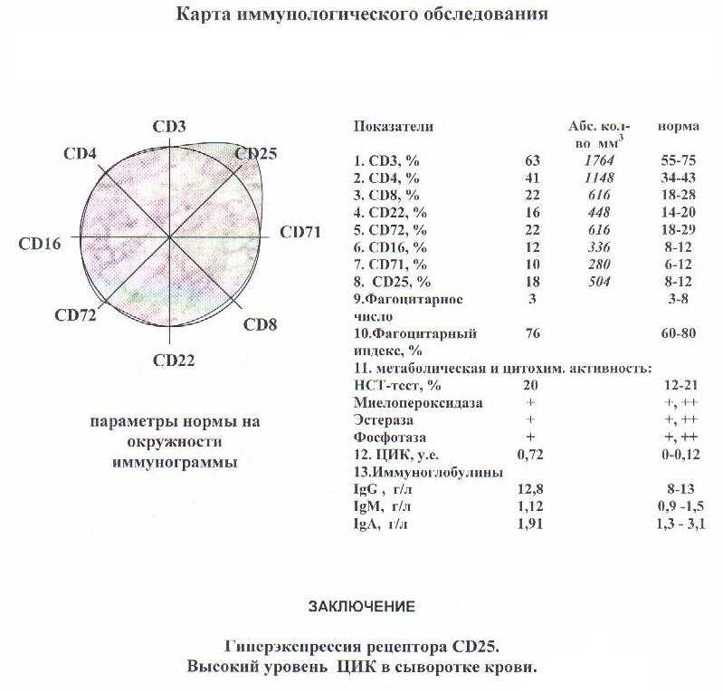 Карта иммунологического обследования