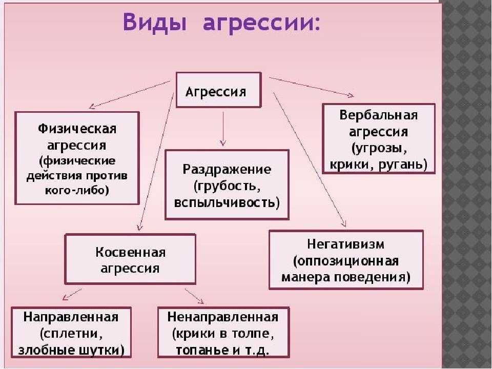 Методы защиты от психологического давления и вербальной агрессии