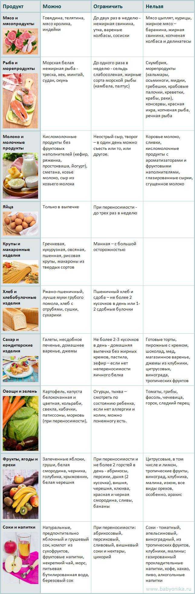 Какие фрукты и ягоды можно кормящей маме, в том числе в первый месяц грудного вскармливания