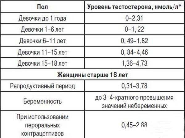 Сдать анализ на дигидротестостерон. уровень дигидротестостерона повышен у женщин, норма