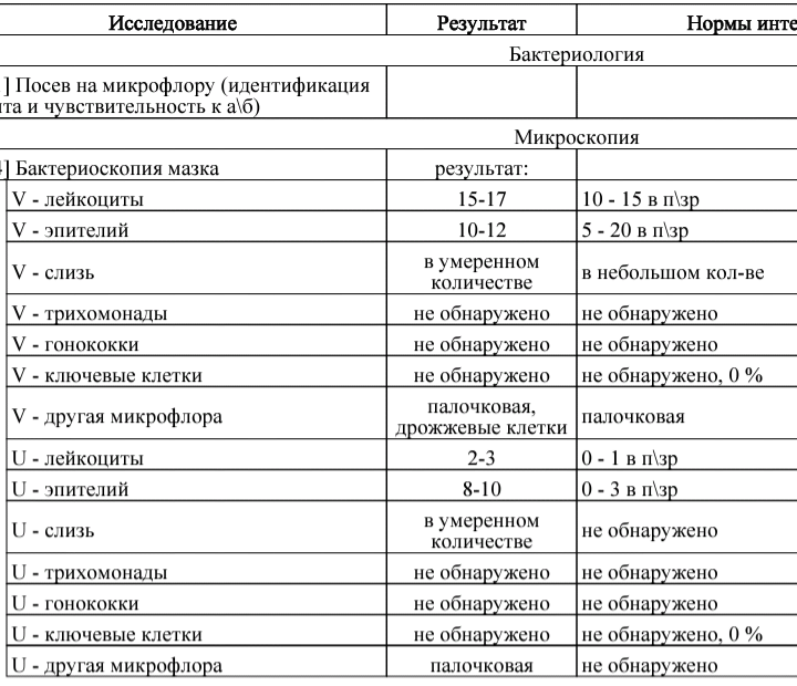 Расшифровка мазка
