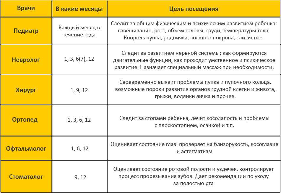 Каких врачей проходит ребенок. Каких врачей проходят до года. Каких врачей проходят в 3 месяца ребенку. Каких врачей пройти ребенку в месяц. Каких врачей надо пройти в месяц ребенку.