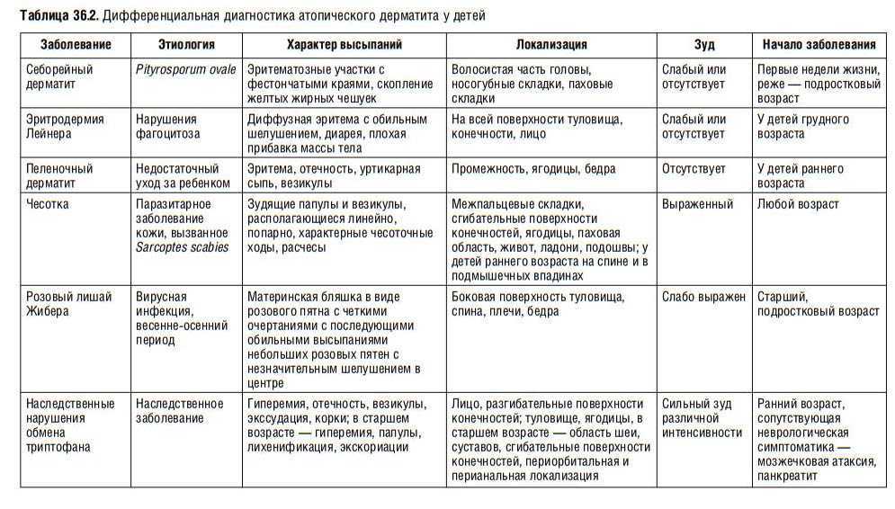Вирусный дерматит: причины и лечение у взрослых и детей