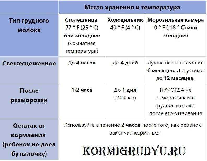 Как сцеживать грудное молоко руками правильно. сколько хранится грудное молоко в холодильнике - medside.ru