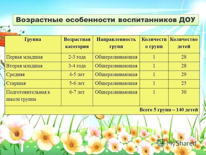 Какие группы в саду бывают