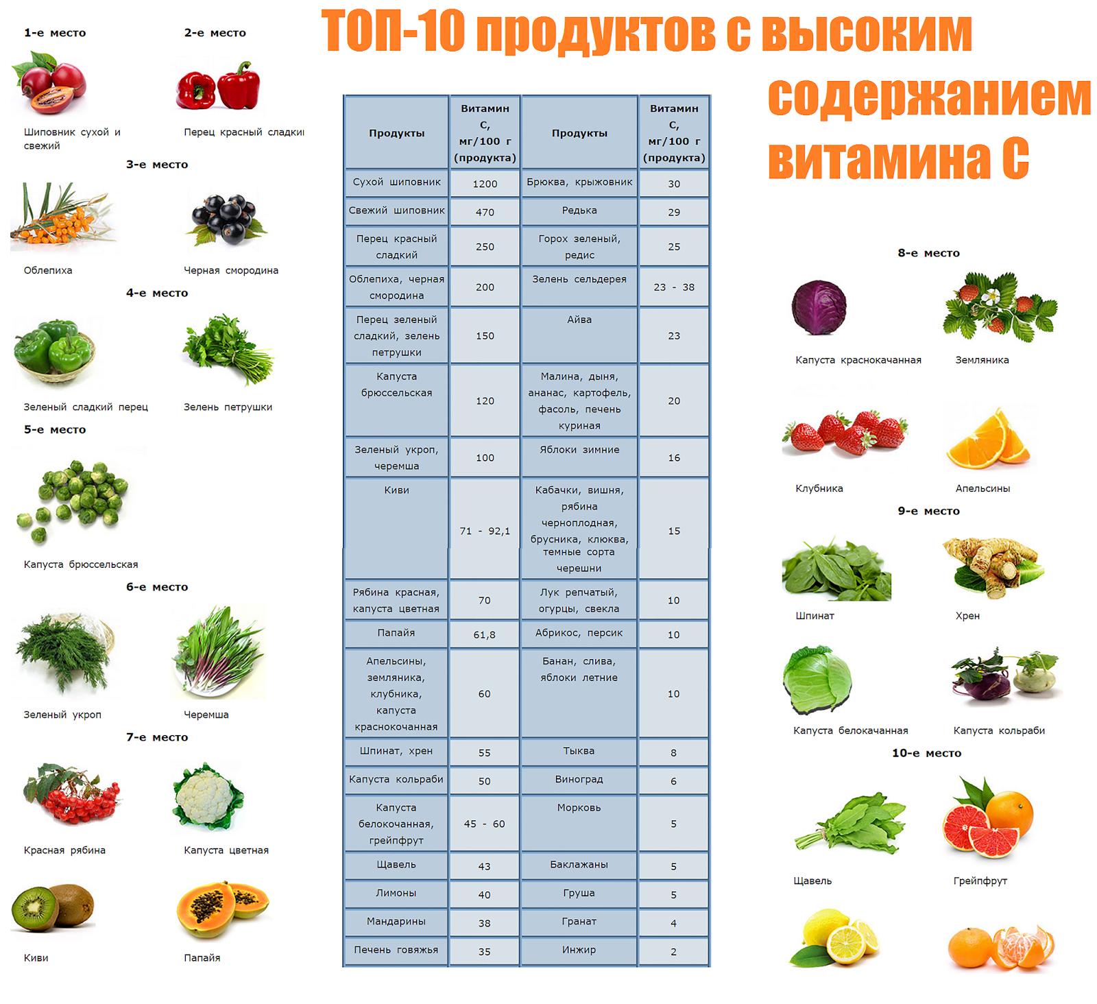 C содержание в продуктах. Таблица продуктов содержащих витамин ц. Содержание витамина с в овощах и фруктах таблица. Таблица еды по содержанию витамина с. Витамины в каких продуктах содержится с таблицей.
