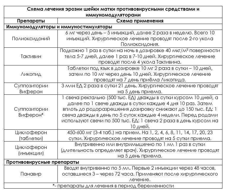Методы прижигания при дисплазии и эрозии шейки матки