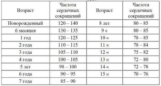 Чсс у детей: норма по возрастам частоты сердечных сокращений (таблица)