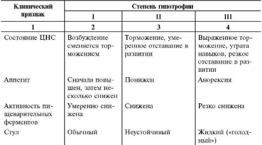 Лечение дистрофии у детей: симптомы, причины в раннем возрасте, препараты