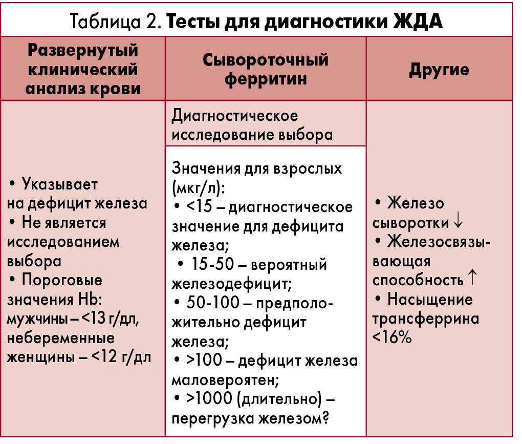 Железо в крови