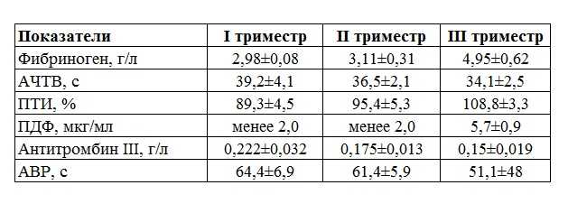 Анализ коагулограмма при беременности что такое, для чего