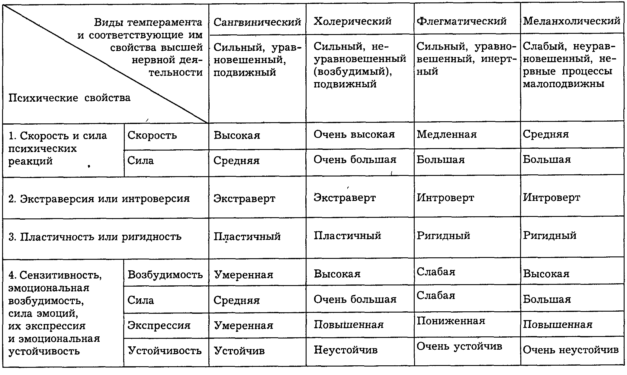 Темперамент человека. 4 типа, свойства и особенности