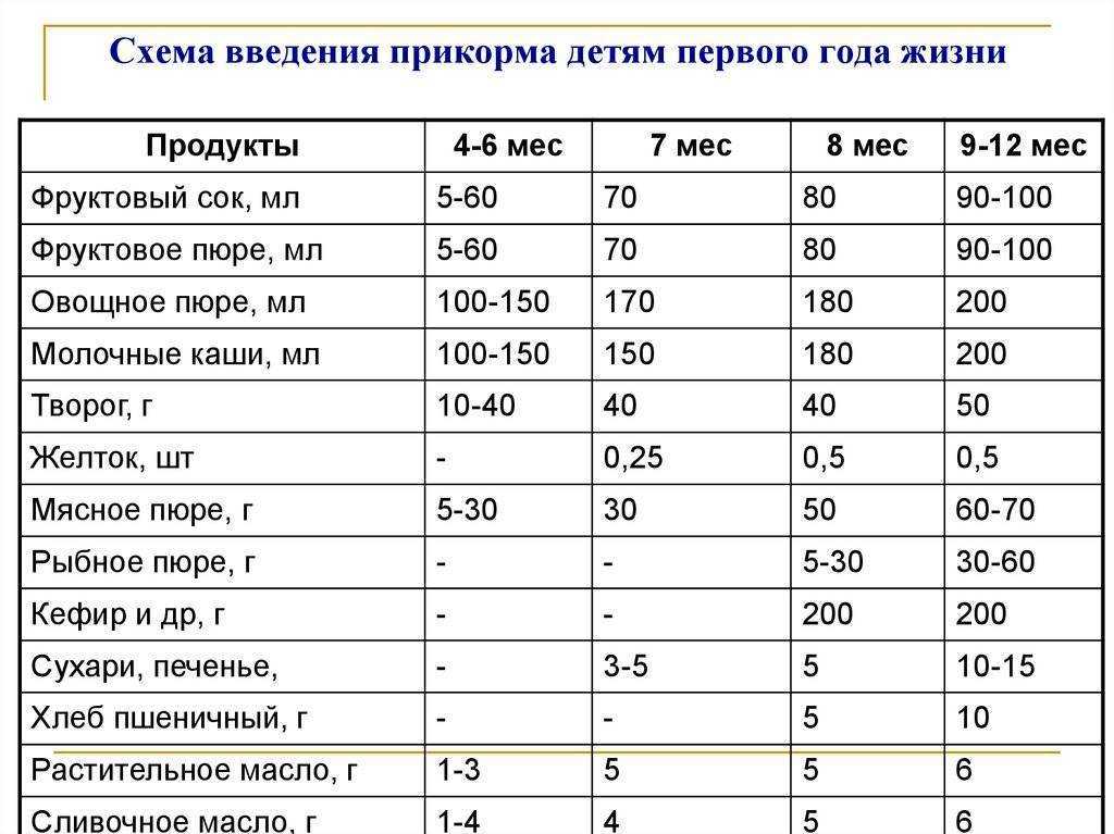 Макароны ребенку когда можно ?
