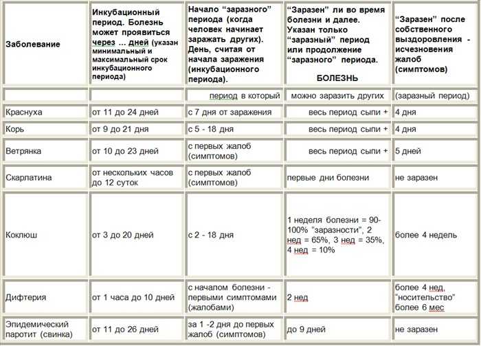 Как лечить ветрянку (ветряную оспу)?