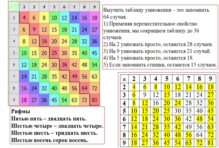 Как быстро и легко выучить таблицу умножения наизусть (за 5 минут)
