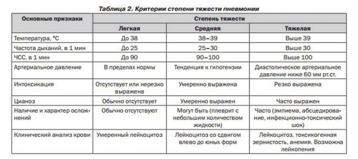 Врусная пневмония: симптомы и лечение у взрослых, причины, последствия и прогноз