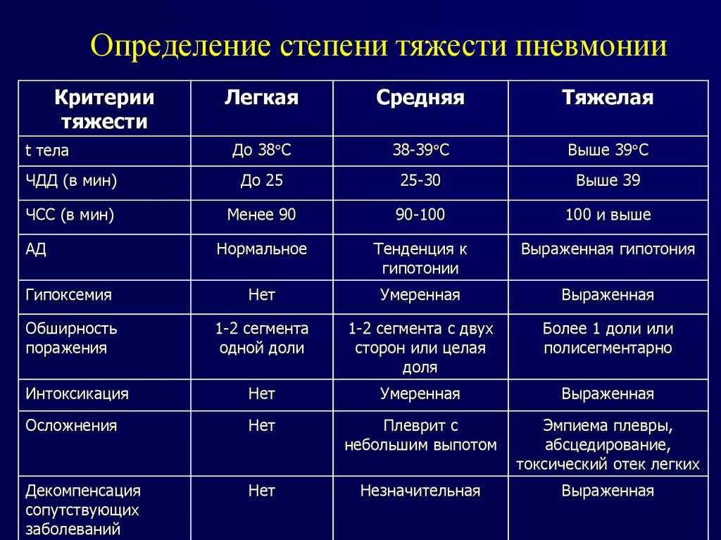 Очаговая пневмония у детей