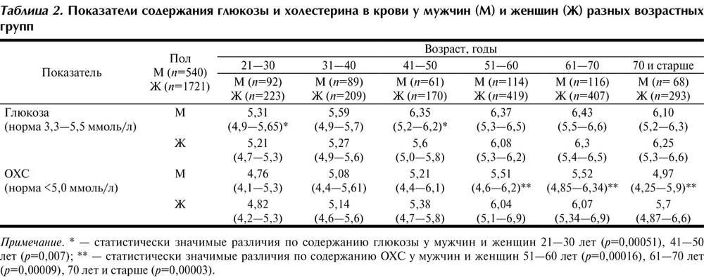 Норма сахара в крови – натощак, после употребления глюкозы, у детей, у взрослых, беременных * клиника диана в санкт-петербурге