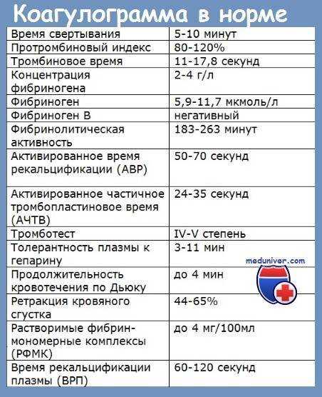 Коагулограмма: суть и показания к исследованию, параметры, как и где сдавать