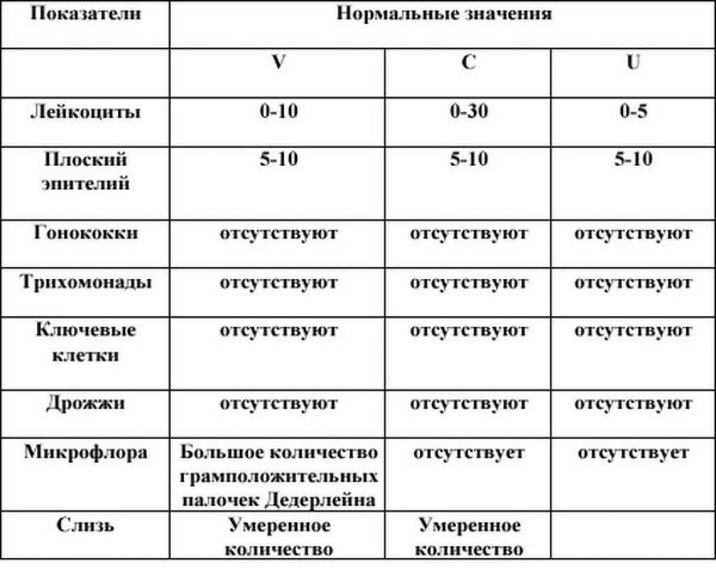 Анализ на микрофлору в гинекологии