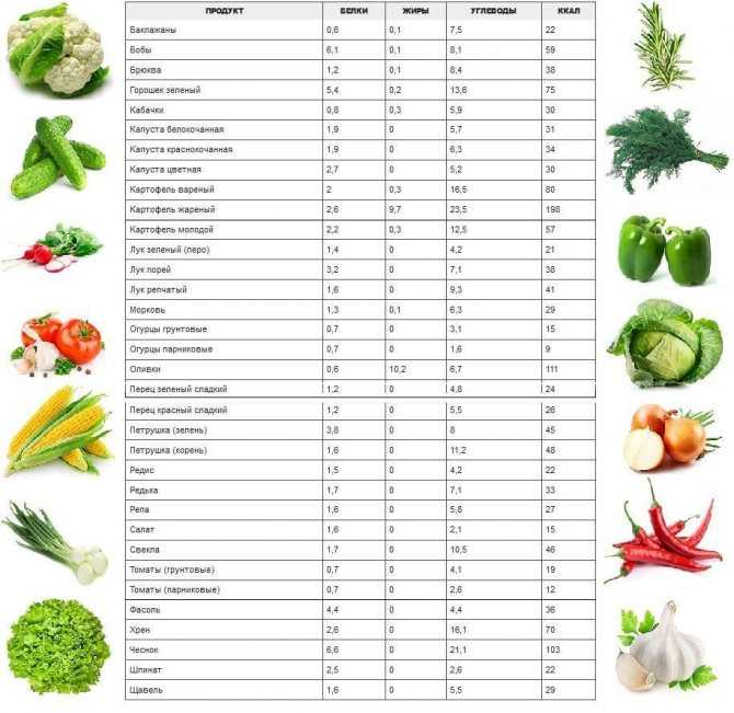 В каких продуктах содержится крахмал