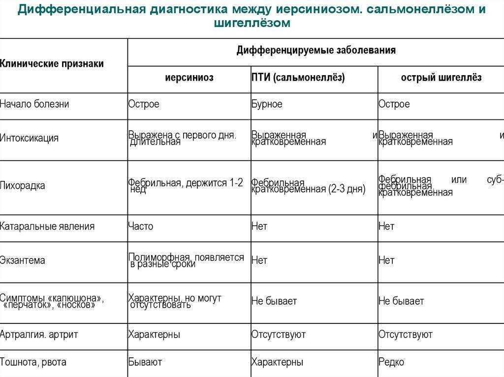 Сальмонеллез: симптомы и лечение у взрослых. чем лечить сальмонеллёз